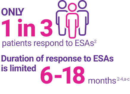 The duration of response to ESAs from patients with anemia due to MDS | 1 in 3 population icon